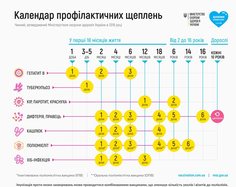 Проведення профілактичних щеплень в умовах пандемії коронавірусної хвороби COVID-19