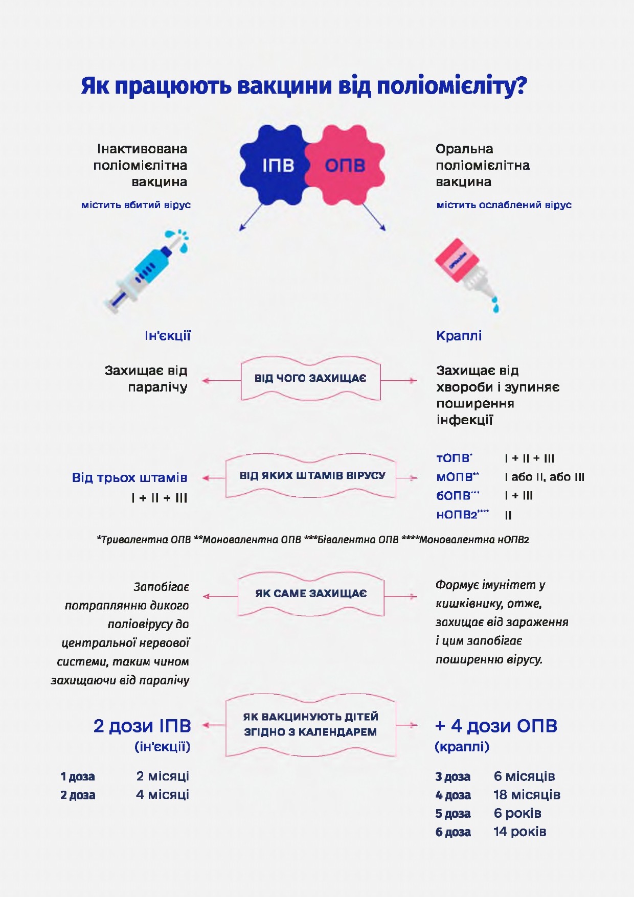 Захистіть дитину від невилікованого паралічу, спричиненого поліомієлітом!